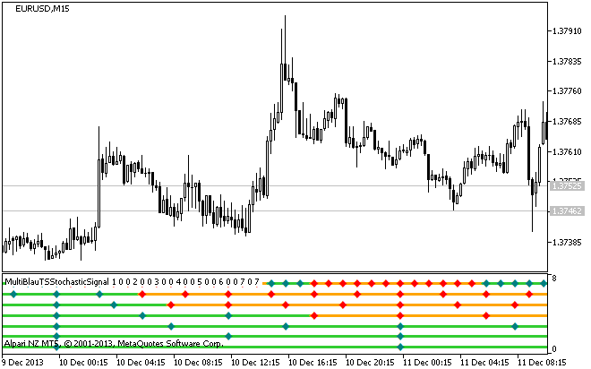 图例 1. 该 MultiBlauTSStochasticx7Signal 指标 图例 1. 该 MultiBlauTSStochasticx7Signal 指标