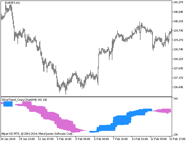 图例.1. SilverTrend_CrazyChart_HTF 指标