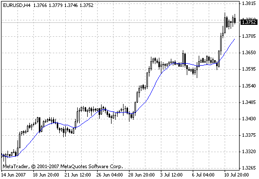 MTF Moving Average MTF Moving Average