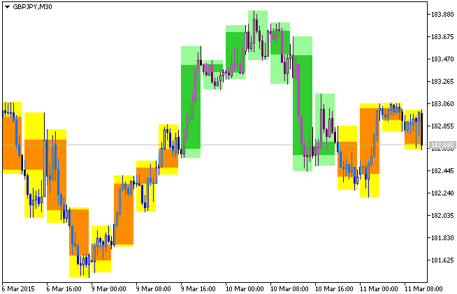 Fig. 1. O indicador Background_FiboCandles_HTF 