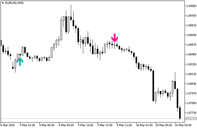 Fig. 1. O indicador Simple Trading System 