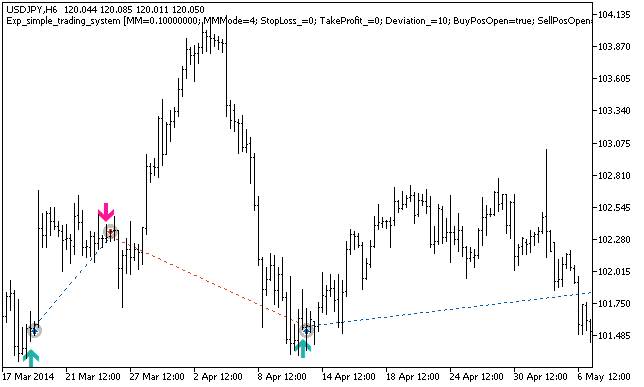 Fig. 1. Examples of deals on the chart