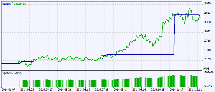 Fig. 2. Testing results chart