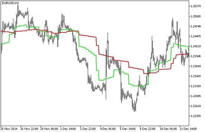 Рис.1. Индикатор MAMA_HTF, выполненный в виде двух линий