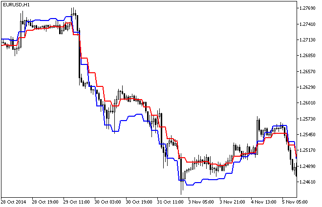 Fig. 1. The Leading_HTF indicator in the form of two lines