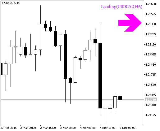 Fig. 1. The Leading_HTF_Signal indicator. A signal of trend continuation