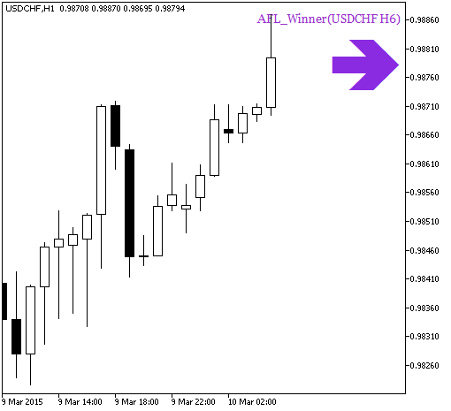 Fig. 1. The AFL_Winner_HTF_Signal indicator. A signal of trend continuation