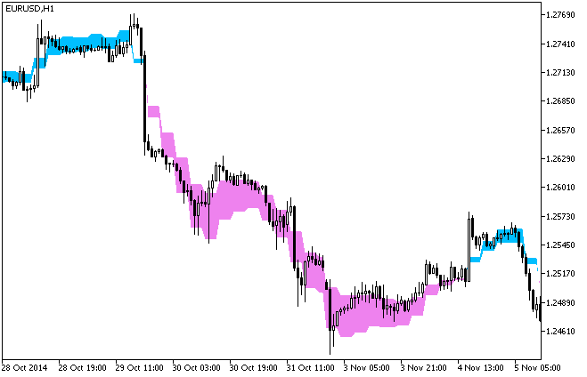 Fig. 2. The Leading_Cloud_HTF indicator in the form of a colored cloud