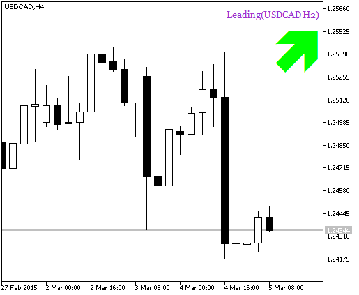 Fig. 2. The Leading_HTF_Signal indicator. A signal for a deal