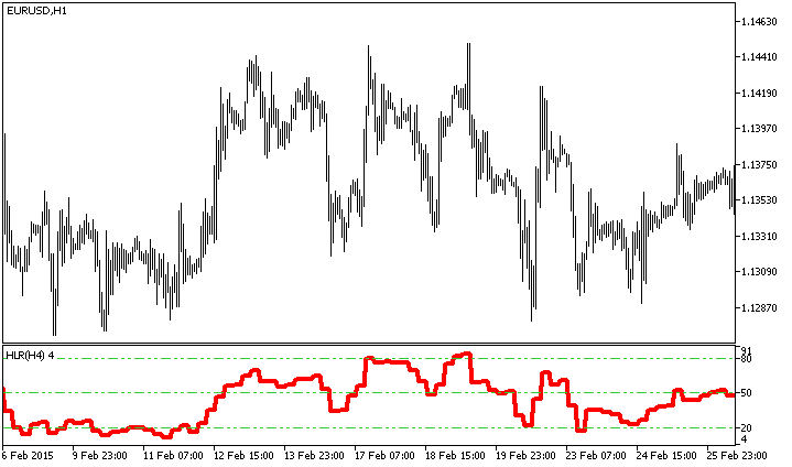 Fig. 1. The HLR_HTF indicator