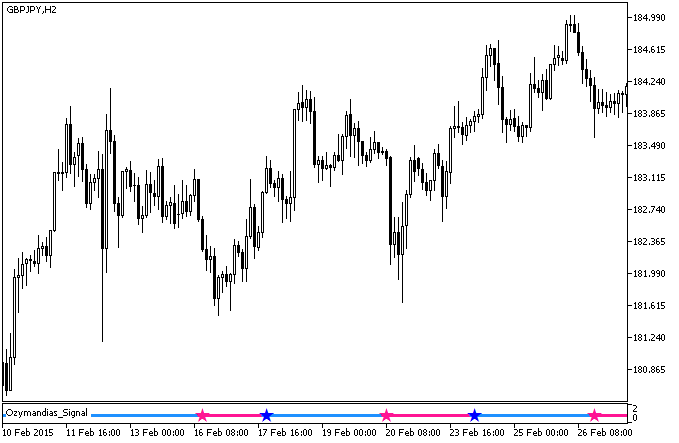Fig. 1. The Ozymandias_Signal indicator