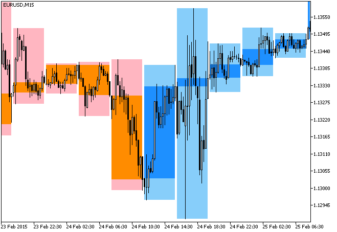 Fig. 1. The BackgroundCandle_TrendlessAG_HTF indicator