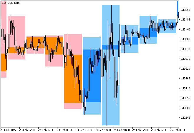 图例. 1. 指标 BackgroundCandle_TrendlessAG_HTF