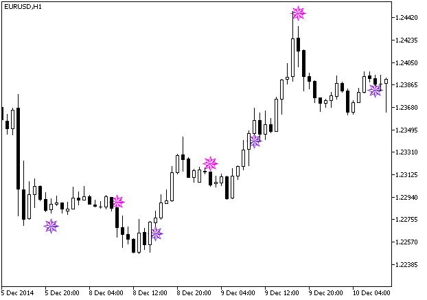 Abb. 1. Der AFL_WinnerSign Indikator