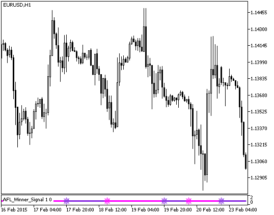 Fig. 1. The AFL_Winner_Signal indicator