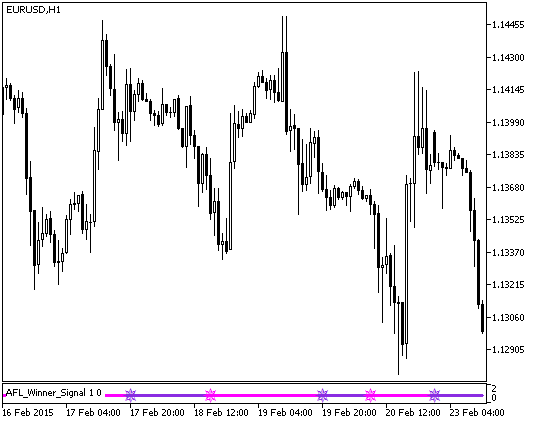 Fig. 1. O indicador AFL_Winner_Signal