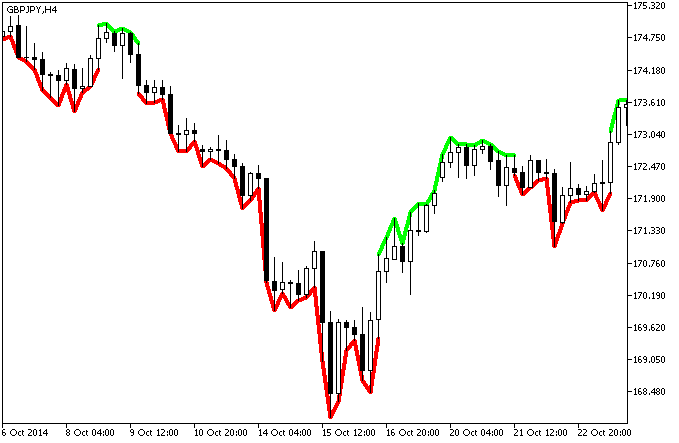 Рис.1. Индикатор ExtremLine