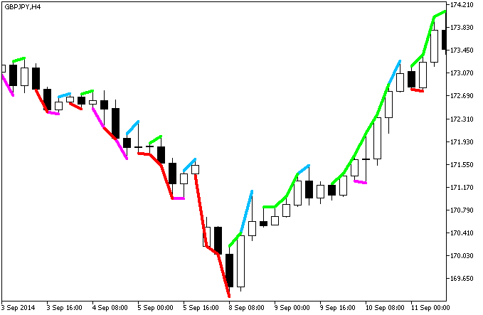 Fig. 1. The Notches indicator