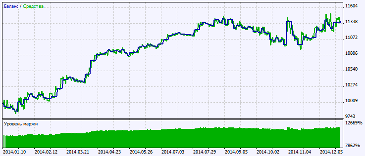 Fig. 2. Resultado do teste no gráfico