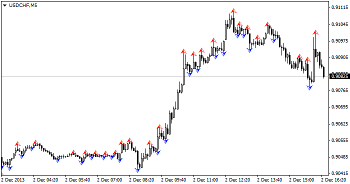 iFractals indicator