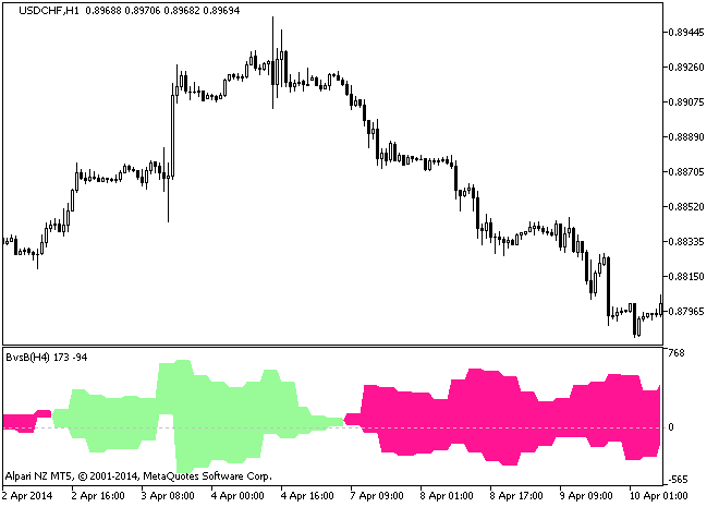 图例 1. 该 BvsB_HTF 指标 图例 1. 该 BvsB_HTF 指标