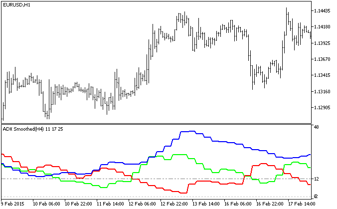 图例.1. ADX_Smoothed_HTF 指标 图例.1. ADX_Smoothed_HTF 指标
