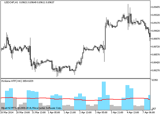 图例.1. XVolume_HTF 指标 图例.1. XVolume_HTF 指标