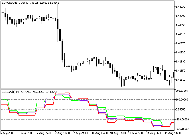 图例.1. CCIBands_HTF 指标
