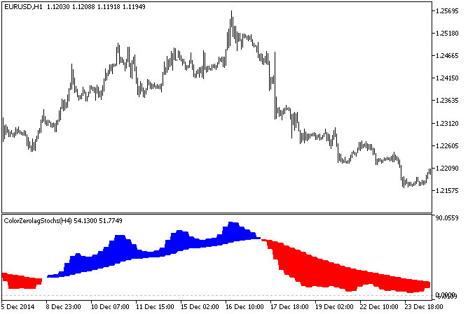 图例.1. ColorZerolagStochs_HTF 指标 图例.1. ColorZerolagStochs_HTF 指标