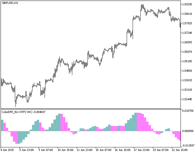 图例.1. ColorDM_361_HTF 指标 图例.1. ColorDM_361_HTF 指标