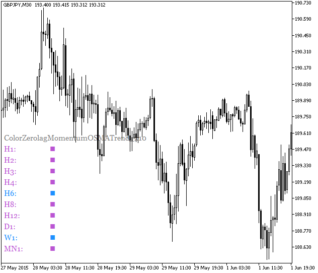 图例.1. ColorZerolagMomentumOSMATrend_x10 指标 图例.1. ColorZerolagMomentumOSMATrend_x10 指标