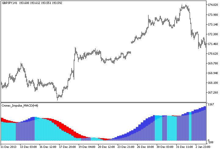 图例.1. Cronex_Impulse_MACD_HTF 指标 图例.1. Cronex_Impulse_MACD_HTF 指标