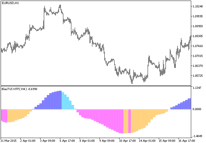 图例.1. BlauTVI_HTF 指标 图例.1. BlauTVI_HTF 指标