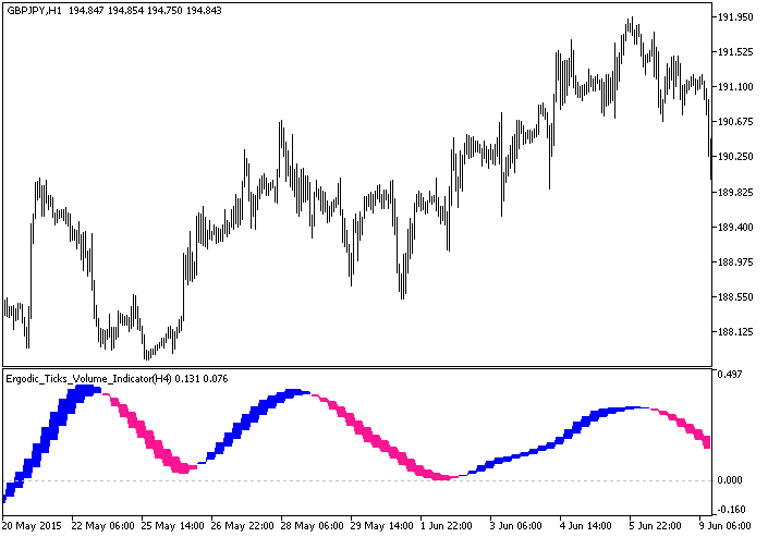 图例.1. Ergodic_Ticks_Volume_Indicator_HTF 指标 图例.1. Ergodic_Ticks_Volume_Indicator_HTF 指标