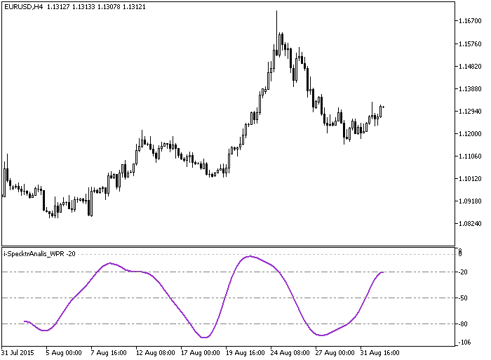 图例.1. i-SpectrAnalysis_WPR 指标 图例.1. i-SpectrAnalysis_WPR 指标