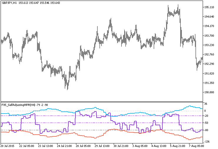 图例.1. FX5_SelfAdjustingWPR_HTF 指标 图例.1. FX5_SelfAdjustingWPR_HTF 指标