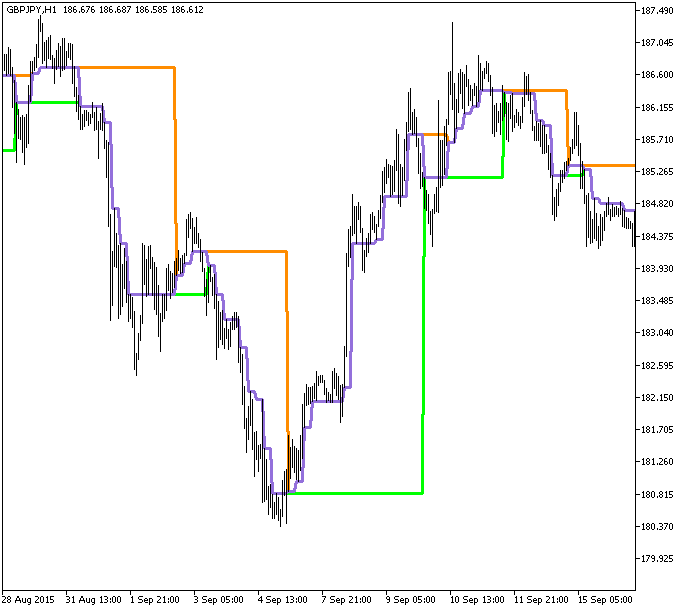 图例.1. DynamicRS_3CLines_HTF 指标 图例.1. DynamicRS_3CLines_HTF 指标
