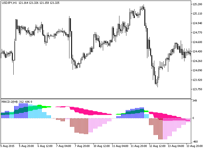 图 1. MACD-2_HTF 指标