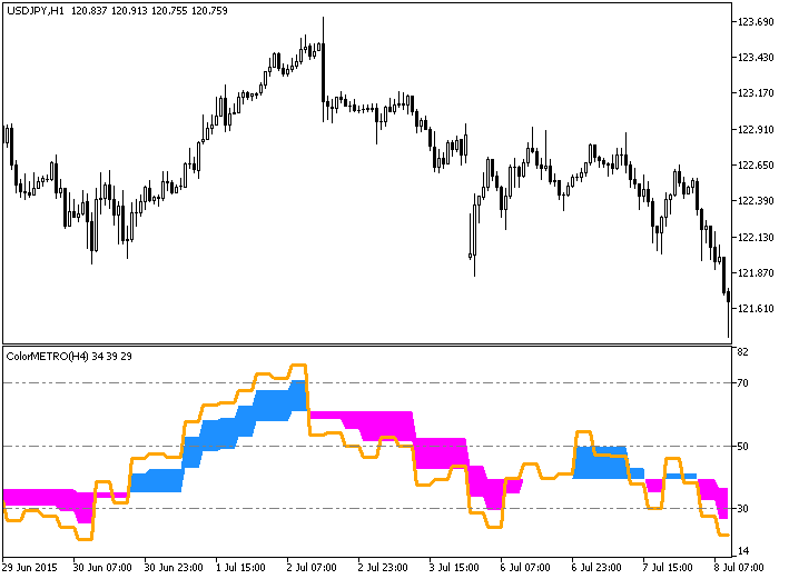 图 1. ColorMETRO_DeMarker_HTF 指标 图 1. ColorMETRO_DeMarker_HTF 指标