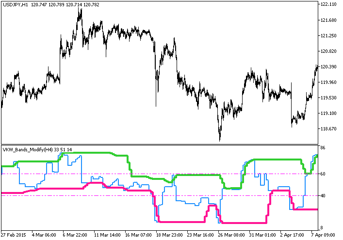 图 1. VKW_Bands_Modify_HTF 指标 图 1. VKW_Bands_Modify_HTF 指标