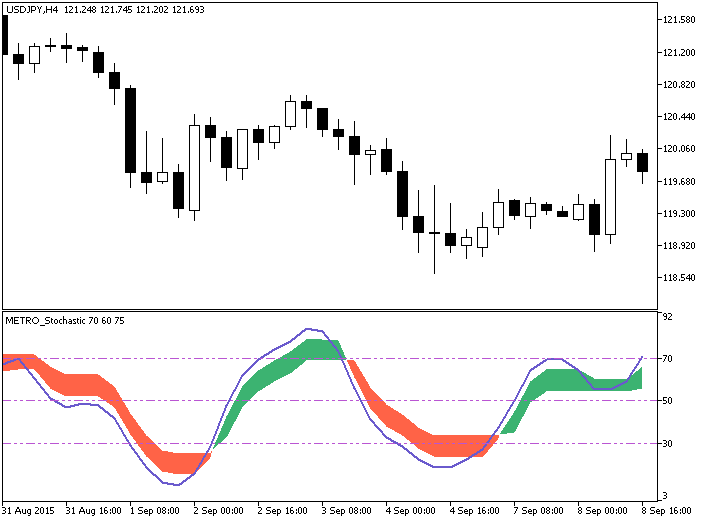 图 1. ColorMETRO_Stochastic 指标 图 1. ColorMETRO_Stochastic 指标