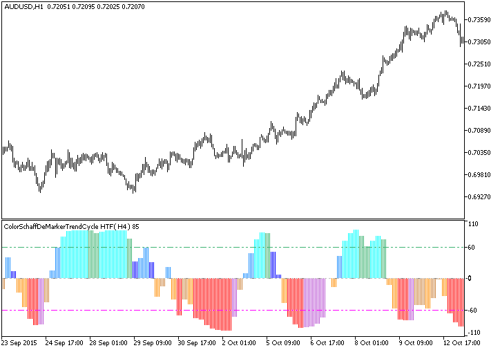 图例.1. ColorSchaffDeMarkerTrendCycle_HTF 指标 图例.1. ColorSchaffDeMarkerTrendCycle_HTF 指标