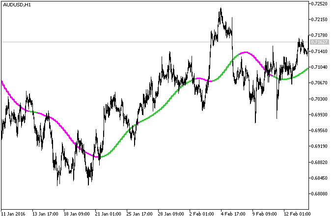 图1. ForexLine_HTF 指标 图1. ForexLine_HTF 指标