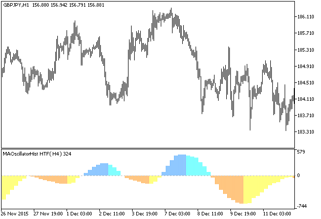 图1. MAOscillatorHist_HTF 指标 图1. MAOscillatorHist_HTF 指标