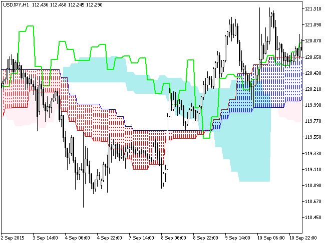 图1. Ichimoku_HTF 指标 图1. Ichimoku_HTF 指标