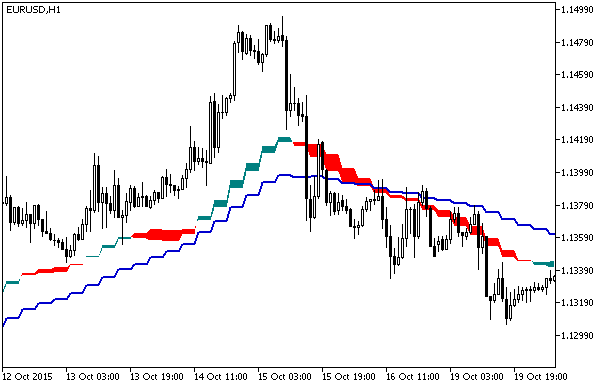 图1. RVI_Chart_HTF 指标 图1. RVI_Chart_HTF 指标