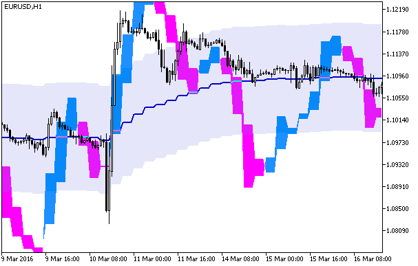 图1. Stochastic_Chart_HTF 指标 图1. Stochastic_Chart_HTF 指标