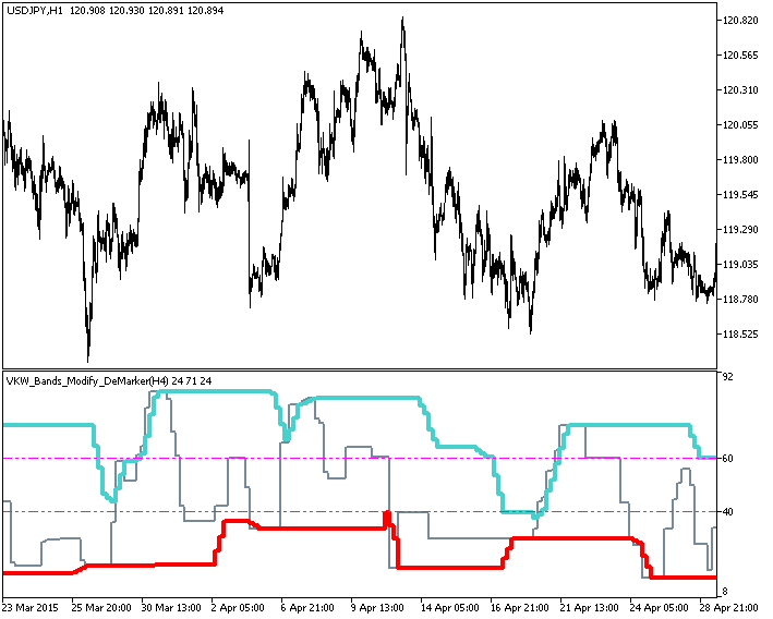 图 1. VKW_Bands_Modify_DeMarker_HTF 指标 图 1. VKW_Bands_Modify_DeMarker_HTF 指标