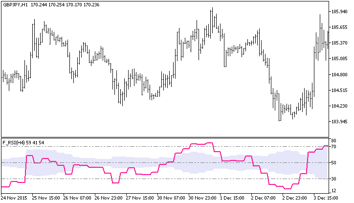 图 1. F_RSI_HTF 指标 图 1. F_RSI_HTF 指标