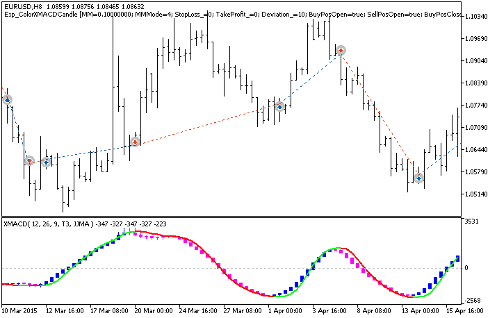 Fig. 1. Examples of trades on the chart Fig. 1. Examples of trades on the chart